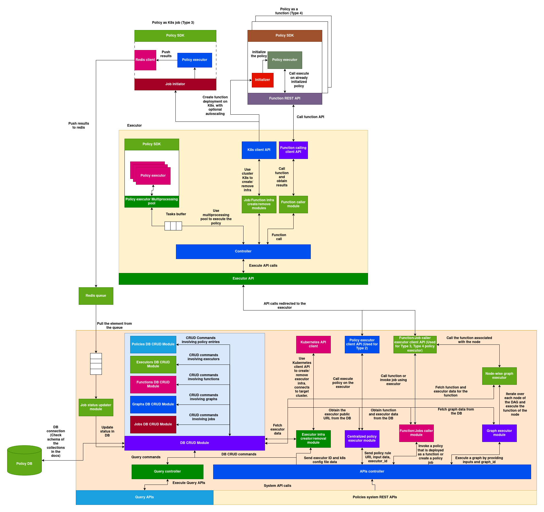 policies-system-architecture